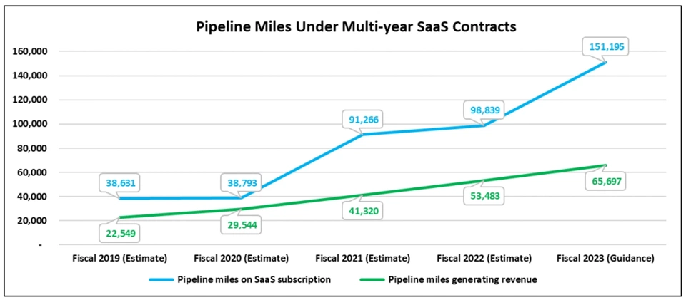OneSoft&rsquo;s miles under subscription and miles generating revenue.