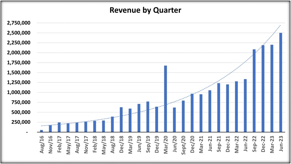 OneSoft&rsquo;s quarterly revenue from 2016 to 2023.