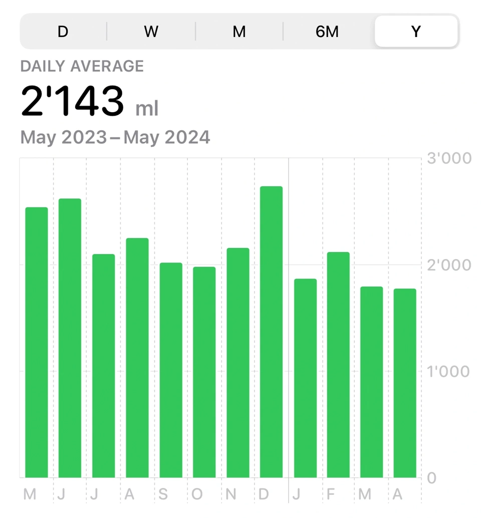 My logged water intake from 2023 to 2024.