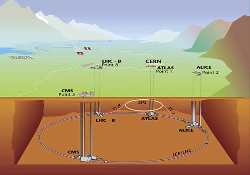  Situación de los experimentos activos en el CERN. Cada uno está diseñado para buscar algo diferente.