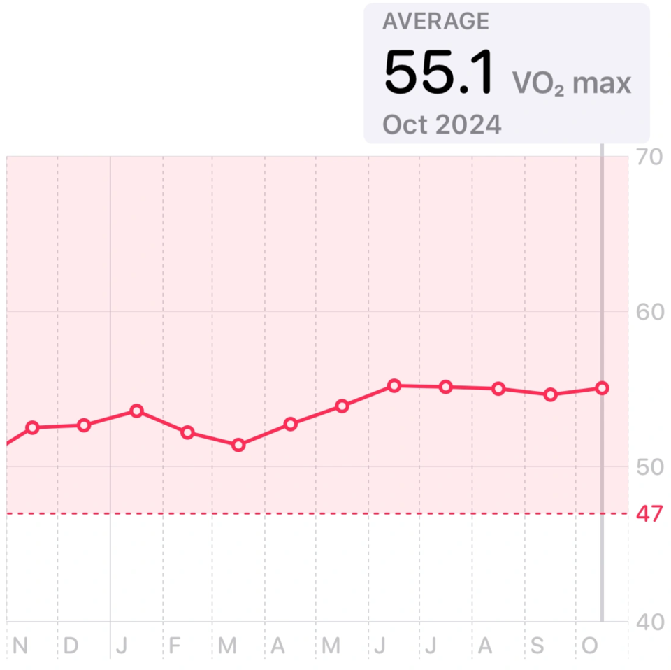 My VO2Max over the last year.