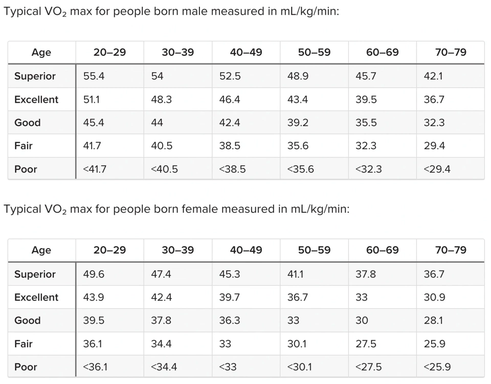 vo2max-reference-values-by-age-and-sex.webp